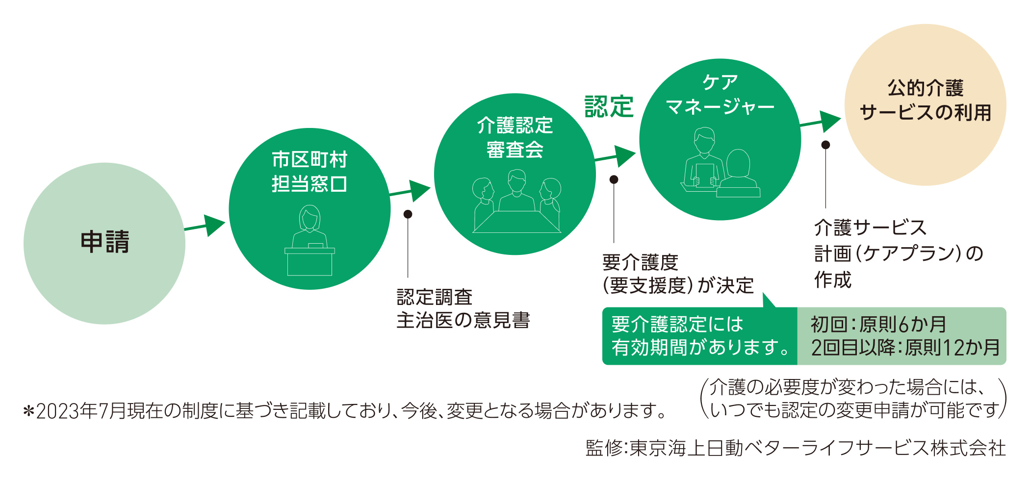 公的介護保険制度のサービスを利用するまでの手続き